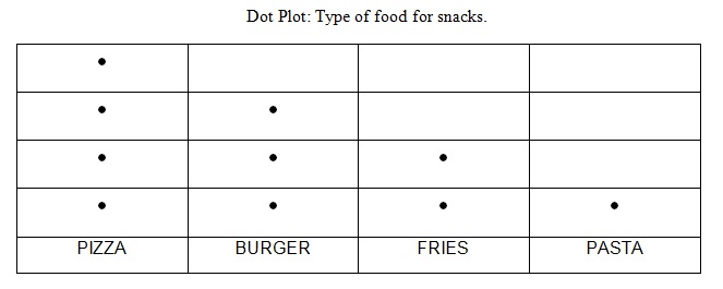 Dot Plot In Statistics What It Is And How To Read One