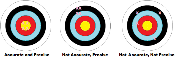 Accuracy And Precision Definition Examples