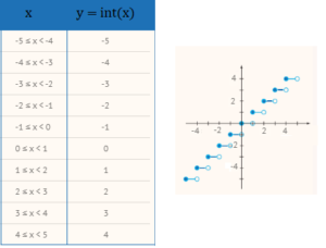 Floor Function And Ceiling Function Simple Definition Table Graph