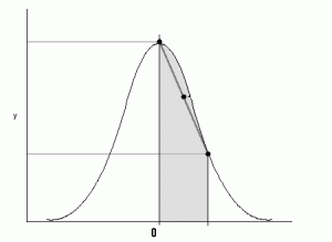 Draw a Normal distribution curve