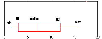 Box Plot Standard Deviation