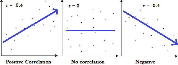 negative correlation examples graph