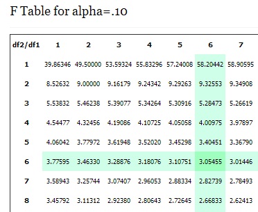 p value table anova