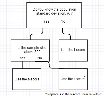 T Score Vs Z Score What S The Difference Statistics How To