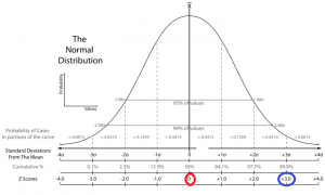 T-Score vs. Z-Score: What's the Difference? - Statistics How To