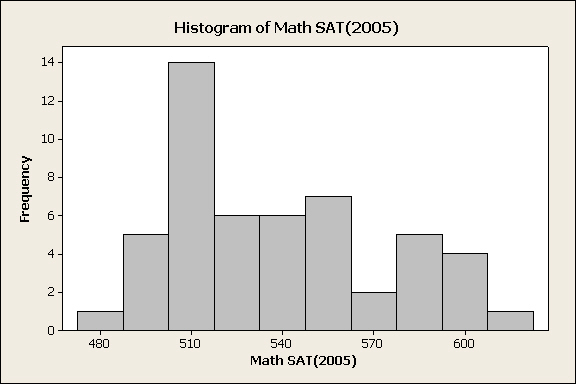 Histogram in Minitab: Easy Steps & Video