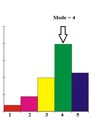 How to Find the Mode or Modal Value - Statistics How To