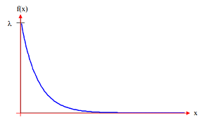 negative exponential curve