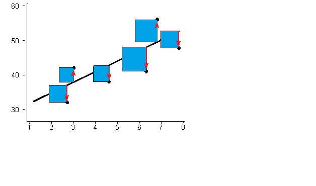 Least Squares Regression Line Ordinary And Partial Statistics How To