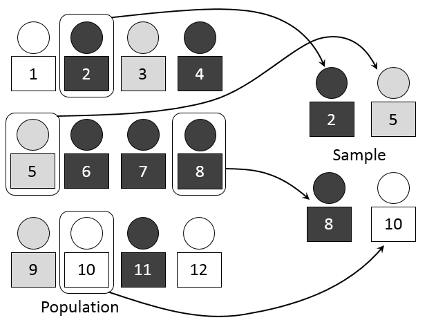 Simple Random Sample Definition And Examples Statistics How To