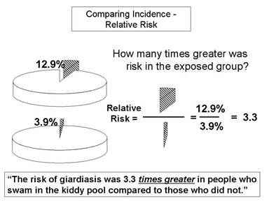 Relative Risk And Absolute Risk Definition And Examples Statistics How To