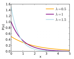 Rate Parameter - Statistics How To