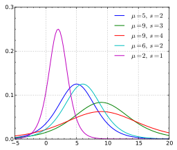 Bell Shaped Distribution - Statistics How To