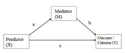 Mediator Variable / Mediating Variable: Simple Definition - Statistics How  To