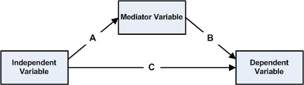 Intermediate Variable: Definition, Examples - Statistics How To