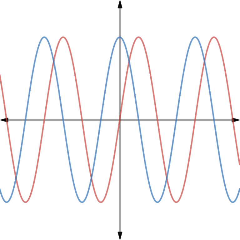 Periodic Function, Aperiodic: Definition, Examples - Statistics How To