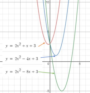 Linear Term: Definition, Examples - Statistics How To