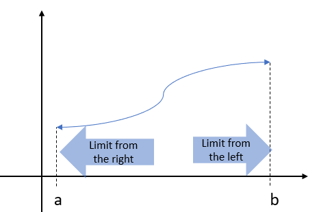 definition of the derivative with one sided limits