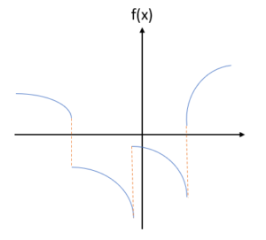 Piecewise Function: Definition, How to Draw - Statistics How To