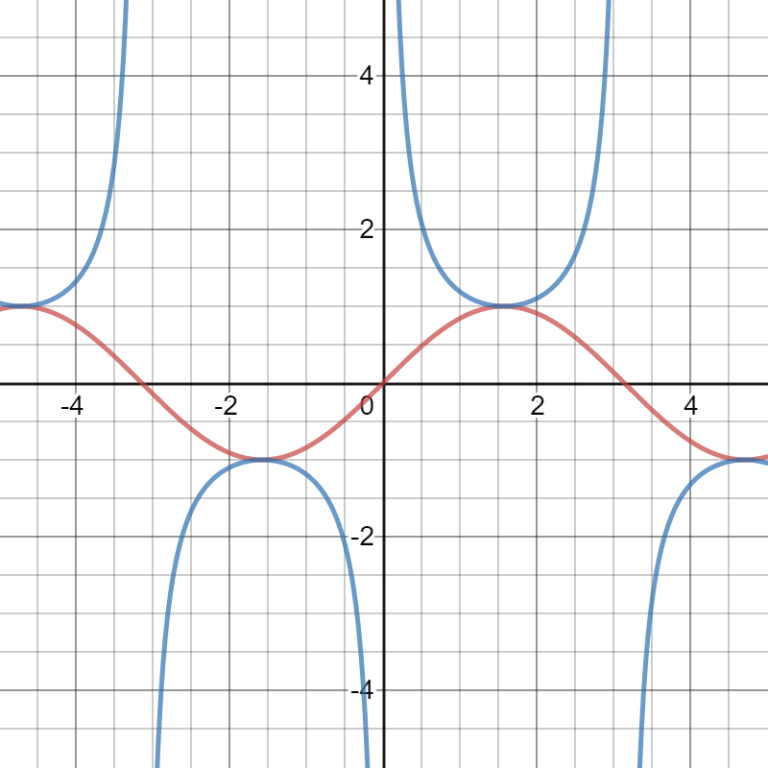 Cosecant Function Excosecant Function Statistics How To