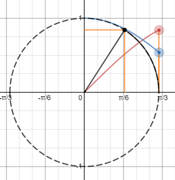 Covercosine Function (Coversed Cosine) - Statistics How To