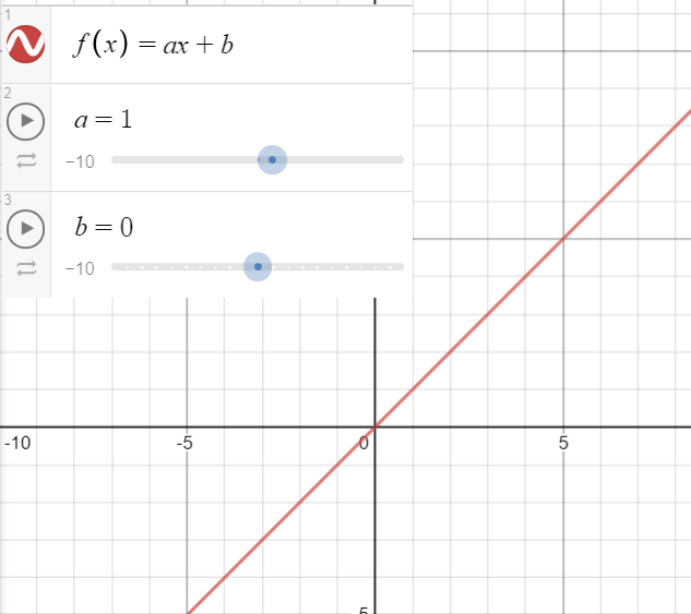 Linear Parent Function Statistics How To