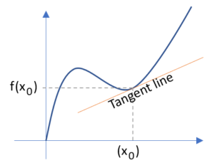 Tangent Line: Definition, Formula & Newton's Method - Statistics How To