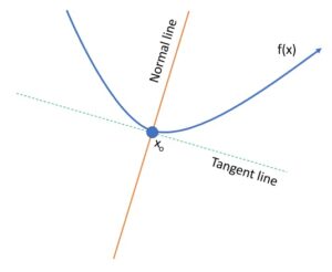 Normal Line: Definition & Example - Statistics How To