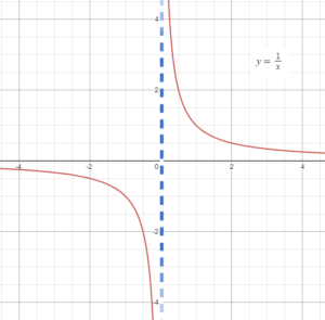 Asymptote: Vertical, Horizontal & Oblique - Statistics How To