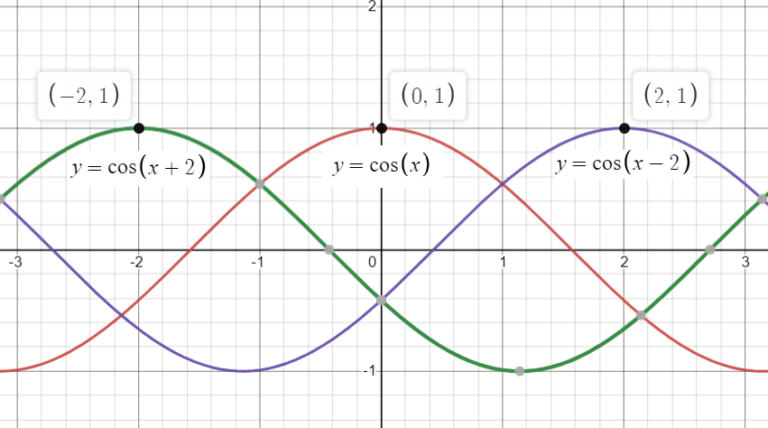 How to Translate a Function's Graph - Statistics How To