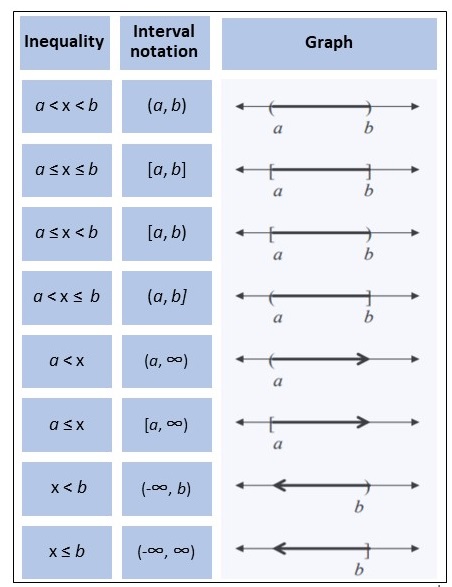 Interval Notation Statistics How To