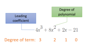 Polynomial in Standard Form - Statistics How To