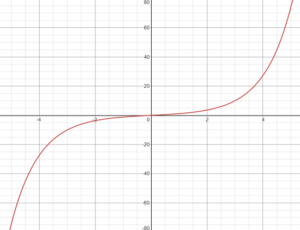 Hyperbolic Sine Function - Statistics How To