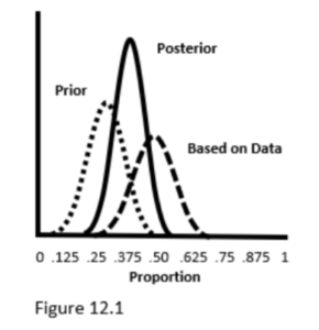 Bayesian Analysis: An Overview - Statistics How To