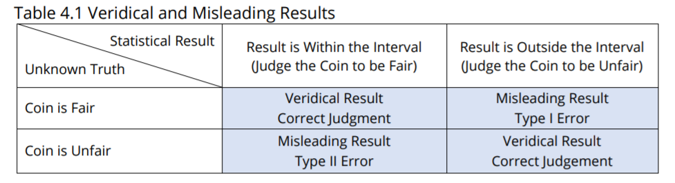 Type I and Type II Error (Decision Error): Definition, Examples 