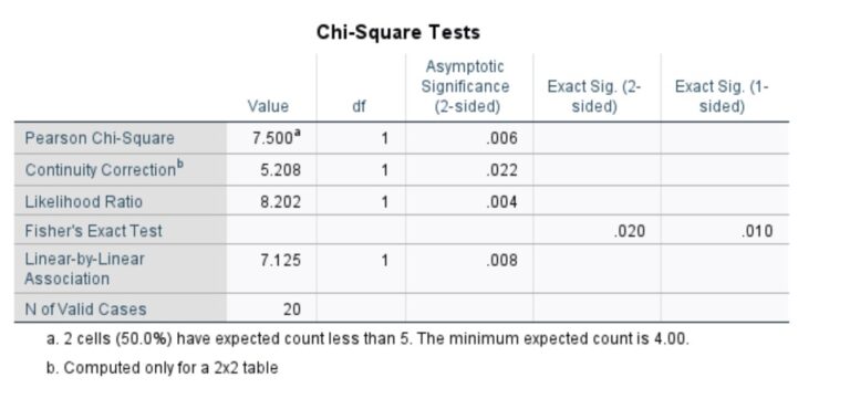 Fisher's Exact Test in SPSS - Statistics How To