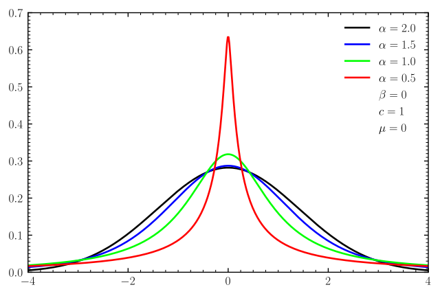 Holtsmark distribution graph
