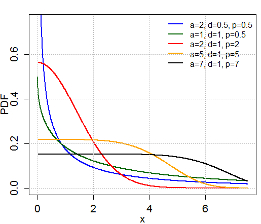 Generalized Gamma Distribution - Statistics How To