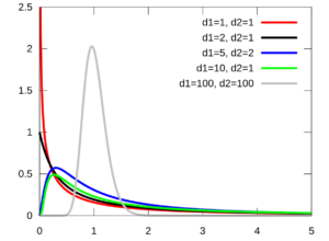 pdf of the f distribution, an example of a ratio distribution