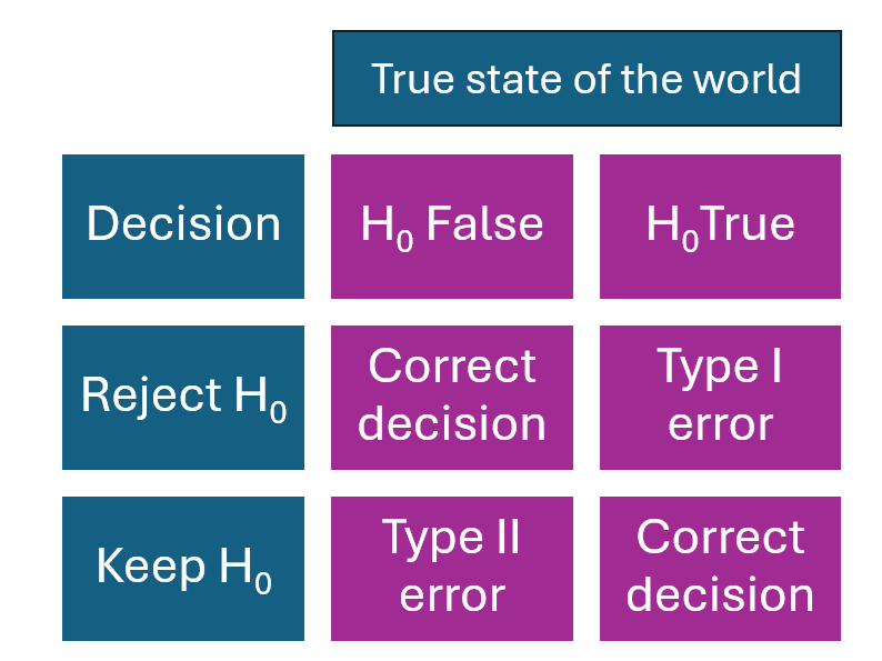 type i and II Error chart